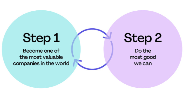 Canva's 2-step plan