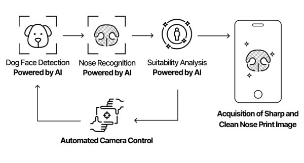 Petnow's nose print acquisition process using AI technology.