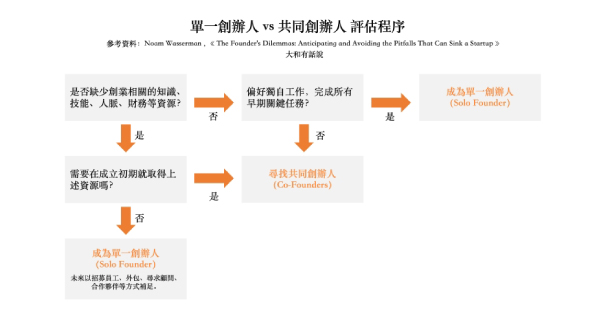 Decision flow for deciding the number of founders in a startup