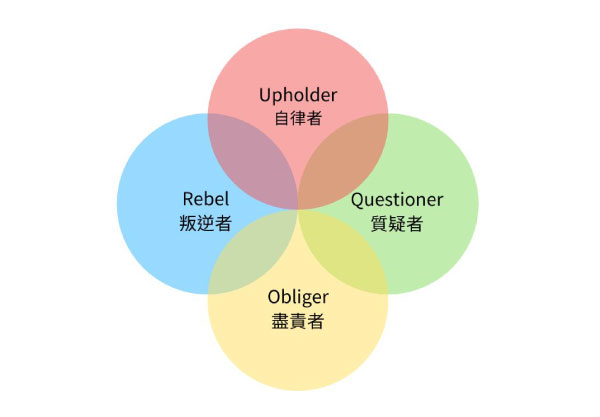 四種人面對期望時的性格傾向