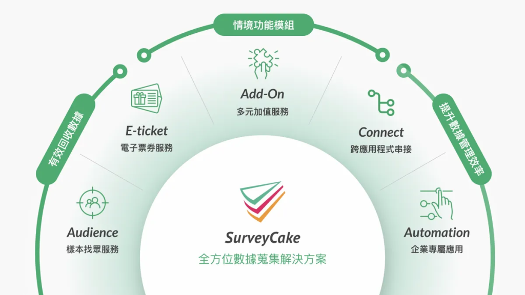 SurveyCake 問卷雲端平台推出 Survey Intelligence 解決 3 大市場營銷需求痛點